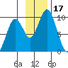 Andreon Bay tide chart for Friday, November 17, 2023