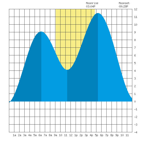 Andreon Bay tide chart for Saturday, November 18, 2023