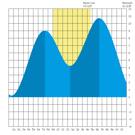 Andreon Bay tide chart for Sunday, November 19, 2023
