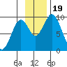 Andreon Bay tide chart for Sunday, November 19, 2023