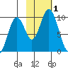 Andreon Bay tide chart for Wednesday, November 1, 2023