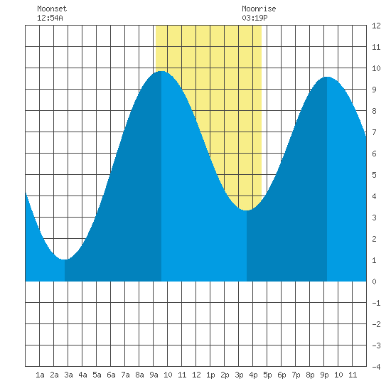 Andreon Bay tide chart for Tuesday, November 21, 2023