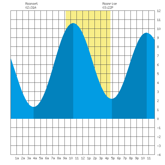 Andreon Bay tide chart for Wednesday, November 22, 2023