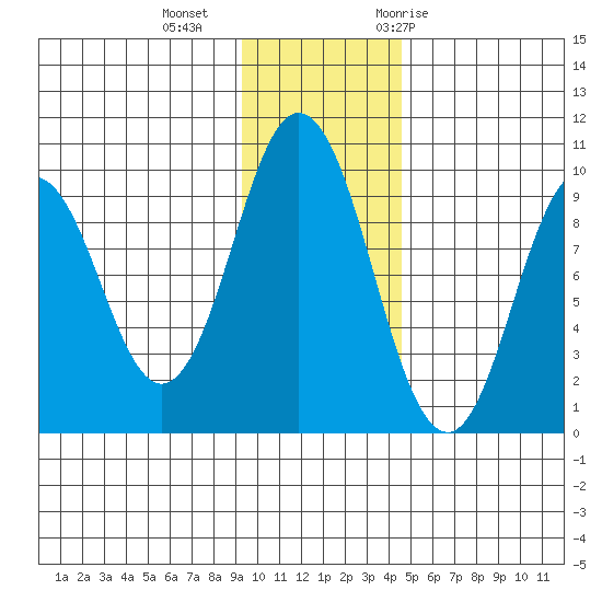 Andreon Bay tide chart for Friday, November 24, 2023