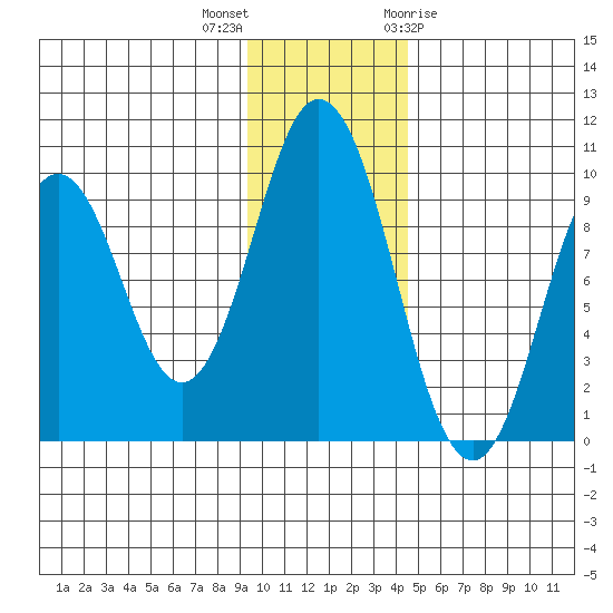 Andreon Bay tide chart for Saturday, November 25, 2023