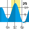 Andreon Bay tide chart for Saturday, November 25, 2023