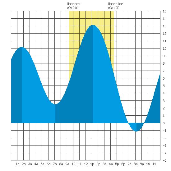 Andreon Bay tide chart for Sunday, November 26, 2023