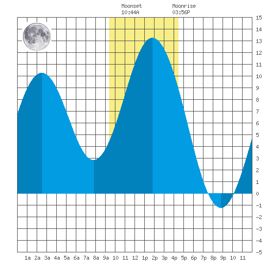 Andreon Bay tide chart for Monday, November 27, 2023