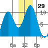 Andreon Bay tide chart for Wednesday, November 29, 2023