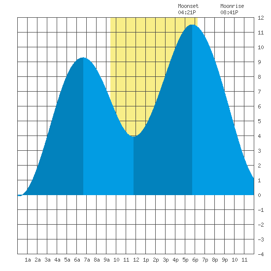 Andreon Bay tide chart for Thursday, November 2, 2023