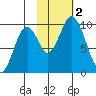 Andreon Bay tide chart for Thursday, November 2, 2023