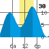 Andreon Bay tide chart for Thursday, November 30, 2023