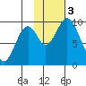 Andreon Bay tide chart for Friday, November 3, 2023
