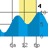 Andreon Bay tide chart for Saturday, November 4, 2023