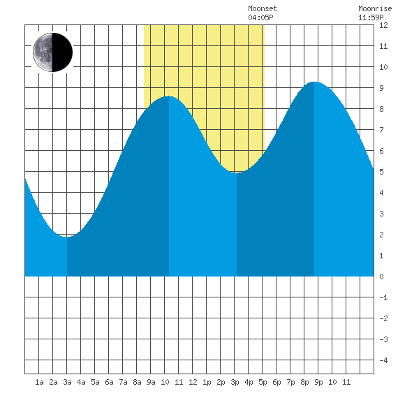 Andreon Bay tide chart for Sunday, November 5, 2023