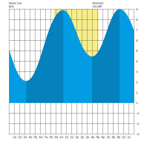 Andreon Bay tide chart for Monday, November 6, 2023