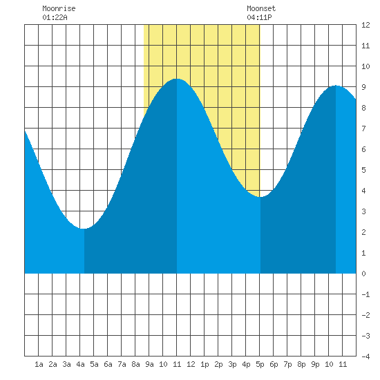 Andreon Bay tide chart for Tuesday, November 7, 2023