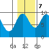 Andreon Bay tide chart for Tuesday, November 7, 2023