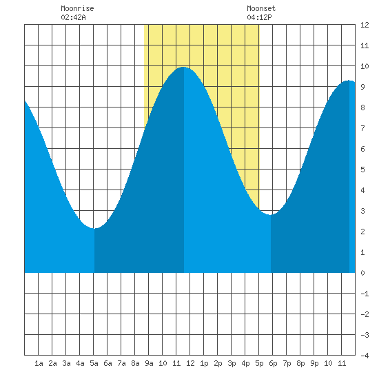 Andreon Bay tide chart for Wednesday, November 8, 2023