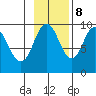 Andreon Bay tide chart for Wednesday, November 8, 2023