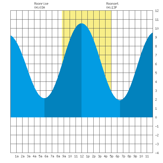 Andreon Bay tide chart for Thursday, November 9, 2023