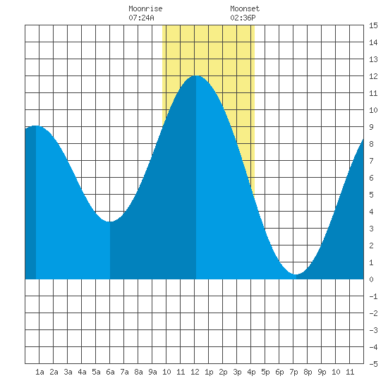 Andreon Bay tide chart for Sunday, December 10, 2023