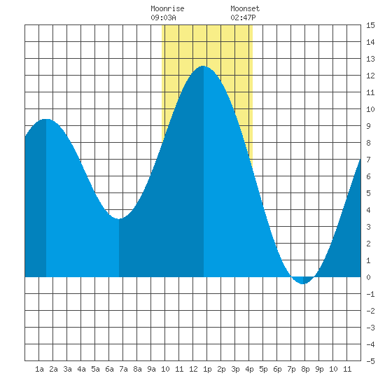 Andreon Bay tide chart for Monday, December 11, 2023