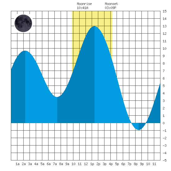 Andreon Bay tide chart for Tuesday, December 12, 2023