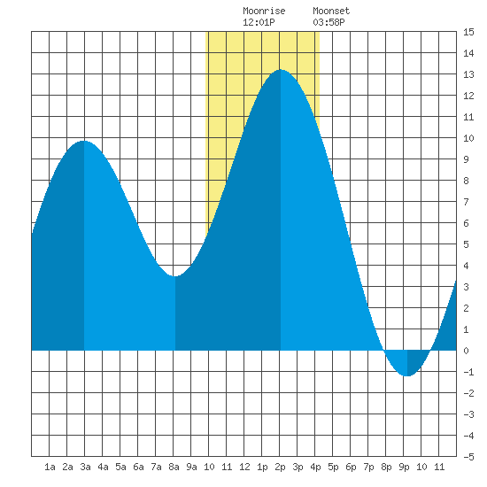 Andreon Bay tide chart for Wednesday, December 13, 2023