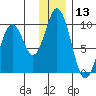 Andreon Bay tide chart for Wednesday, December 13, 2023
