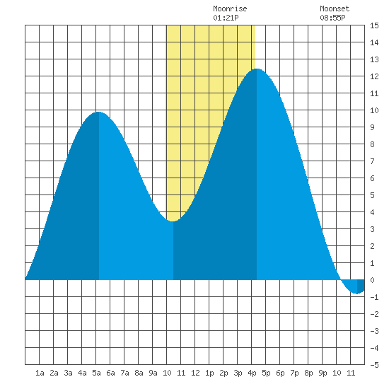 Andreon Bay tide chart for Saturday, December 16, 2023