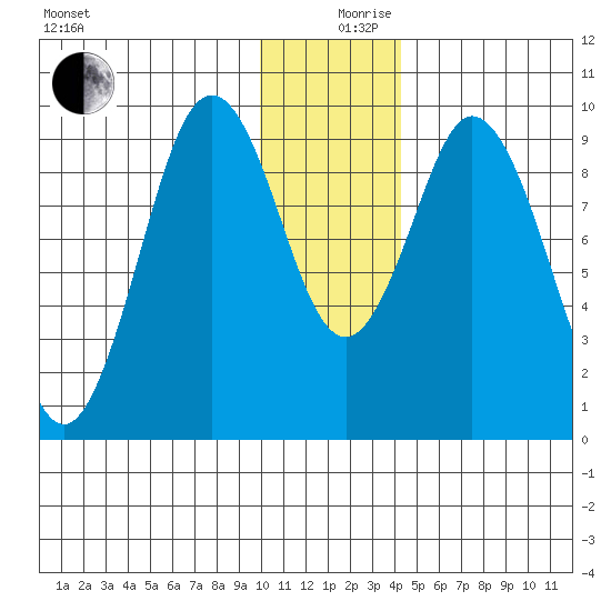 Andreon Bay tide chart for Tuesday, December 19, 2023