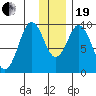 Andreon Bay tide chart for Tuesday, December 19, 2023