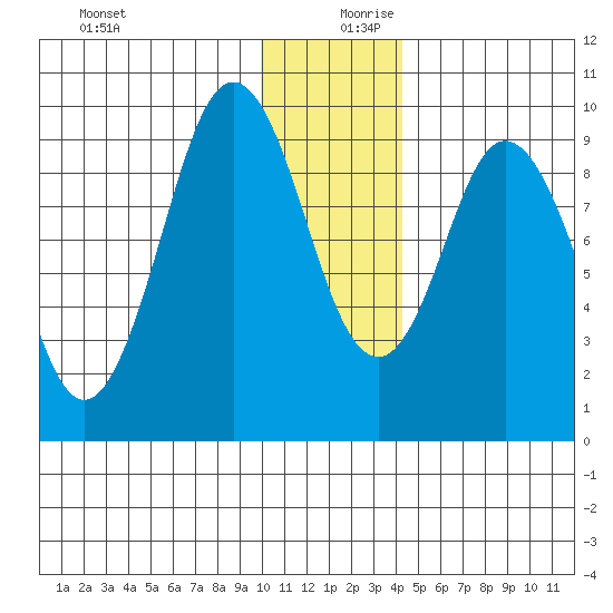 Andreon Bay tide chart for Wednesday, December 20, 2023