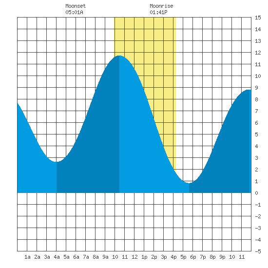 Andreon Bay tide chart for Friday, December 22, 2023