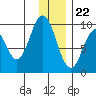 Andreon Bay tide chart for Friday, December 22, 2023