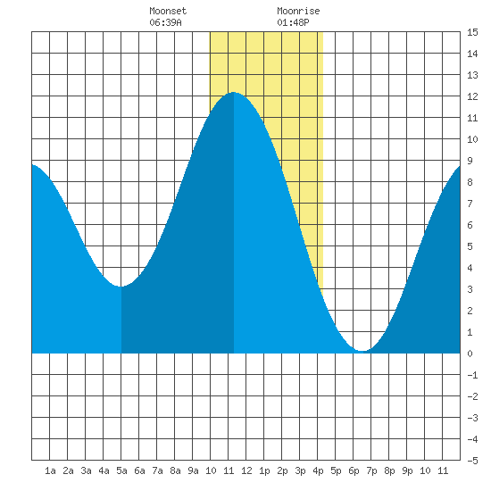 Andreon Bay tide chart for Saturday, December 23, 2023