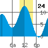 Andreon Bay tide chart for Sunday, December 24, 2023