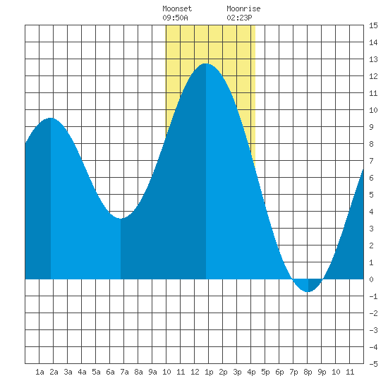Andreon Bay tide chart for Monday, December 25, 2023