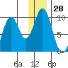 Andreon Bay tide chart for Thursday, December 28, 2023
