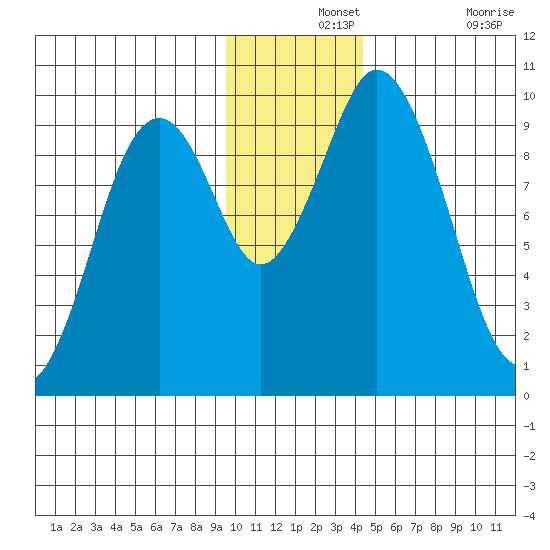 Andreon Bay tide chart for Saturday, December 2, 2023