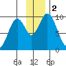 Andreon Bay tide chart for Saturday, December 2, 2023