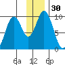 Andreon Bay tide chart for Saturday, December 30, 2023