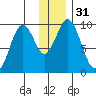 Andreon Bay tide chart for Sunday, December 31, 2023