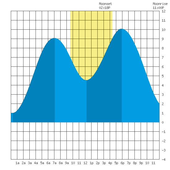 Andreon Bay tide chart for Sunday, December 3, 2023