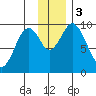 Andreon Bay tide chart for Sunday, December 3, 2023