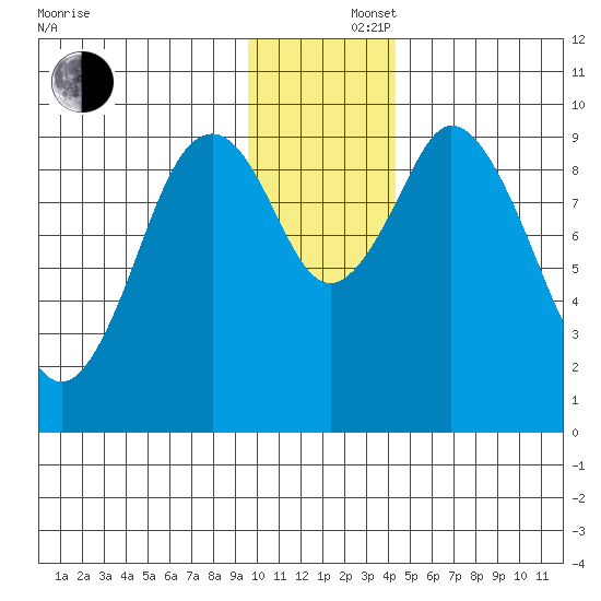 Andreon Bay tide chart for Monday, December 4, 2023