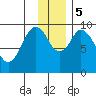 Andreon Bay tide chart for Tuesday, December 5, 2023