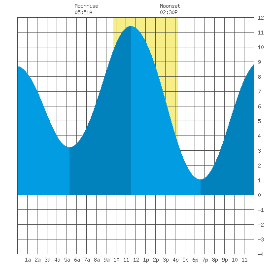 Andreon Bay tide chart for Saturday, December 9, 2023