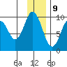 Andreon Bay tide chart for Saturday, December 9, 2023